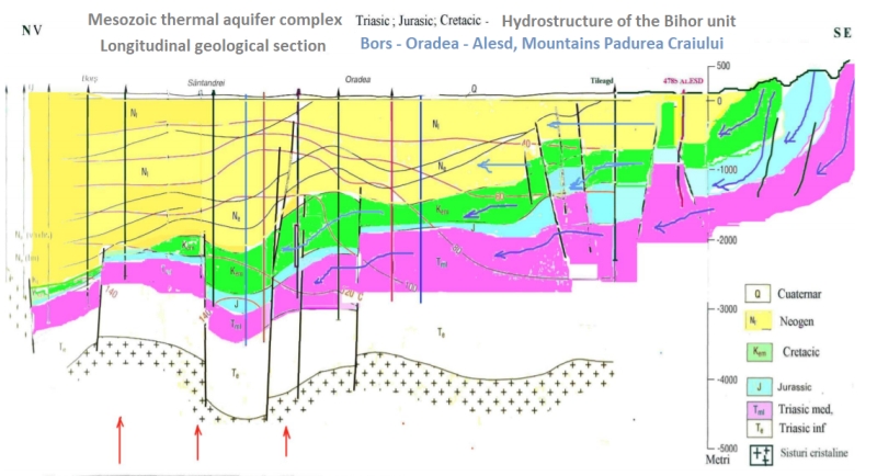 Geological periods Hidro structure for Bihor area